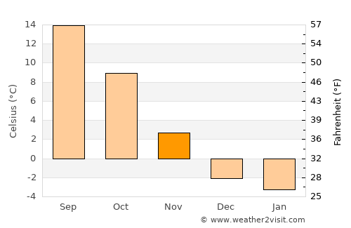 Mežica average temperature in November