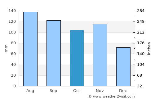 Mežica average rain in October
