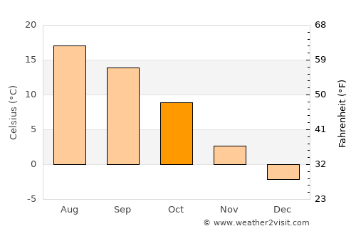 Mežica average temperature in October