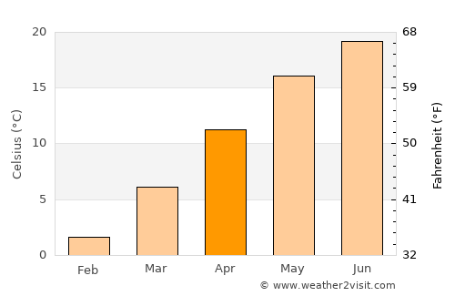 Mezőfalva average temperature in April