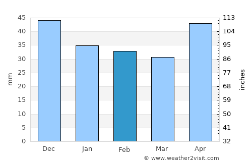 Mezőfalva average rain in February