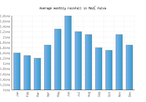 Mezőfalva monthly rainfall chart (inches)