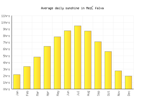 Mezőfalva average daily sunshine chart