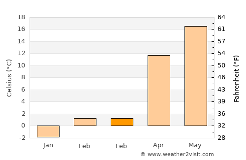 Mezőhegyes average temperature in February