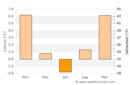 Mezőhegyes average temperature in January