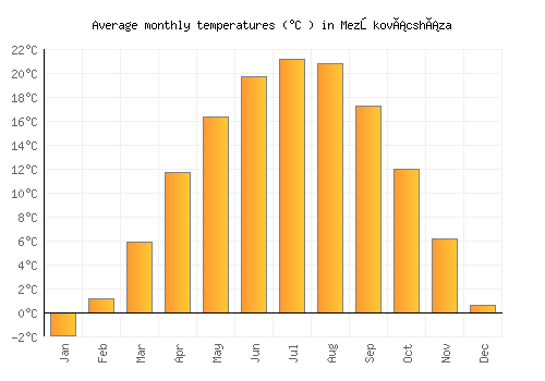 Mezőkovácsháza average temperature chart (Celsius)