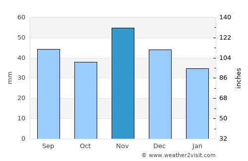 Mezőszilas average rain in November