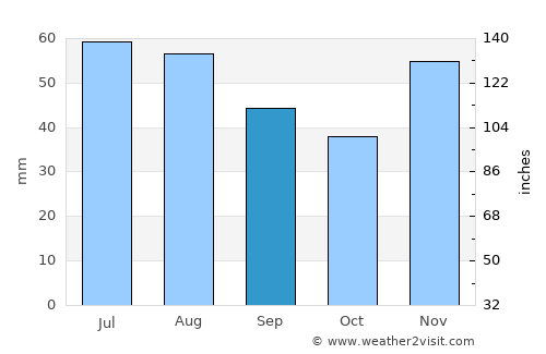 Mezőszilas average rain in September