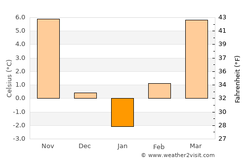 Mezőtúr average temperature in January