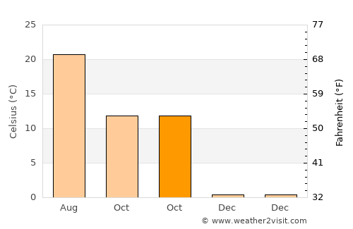 Mezőtúr average temperature in October