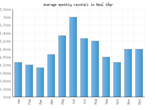Mezőtúr monthly rainfall chart (inches)