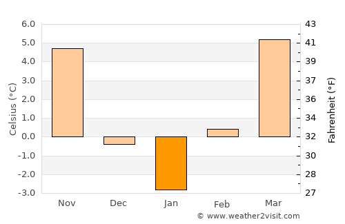 Mezőzombor average temperature in January