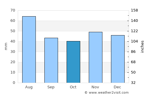 Mezőzombor average rain in October