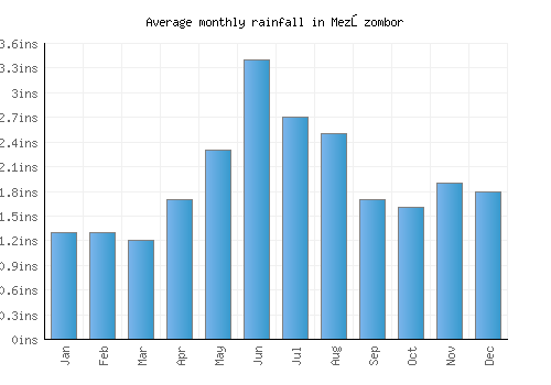 Mezőzombor monthly rainfall chart (inches)