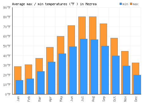 Mezrea average minimum / maximum temperatures (Fahrenheit)