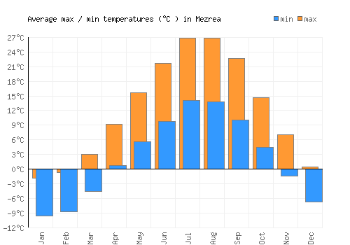 Mezrea average minimum / maximum temperatures (Celsius)