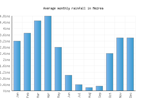 Mezrea monthly rainfall chart (inches)