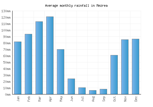 Mezrea monthly rainfall chart (mm)
