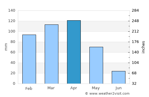 Mezrea average rain in April