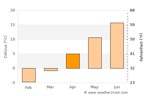 Mezrea average temperature in April