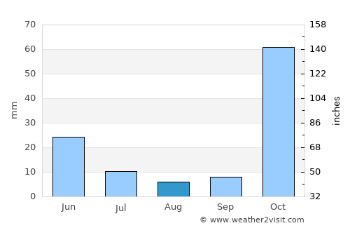 Mezrea average rain in August