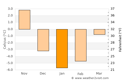 Mezrea average temperature in January