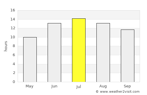 Mezrea average rain in July