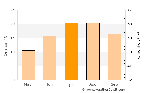 Mezrea average temperature in July