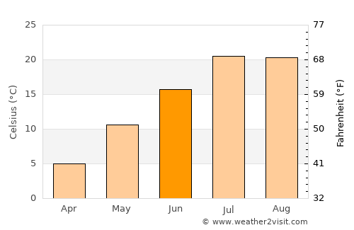 Mezrea average temperature in June