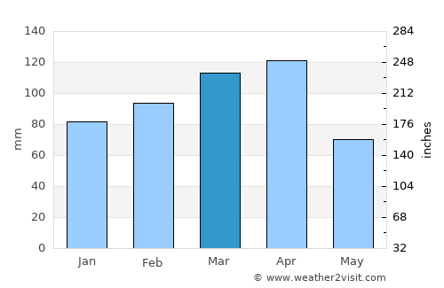 Mezrea average rain in March
