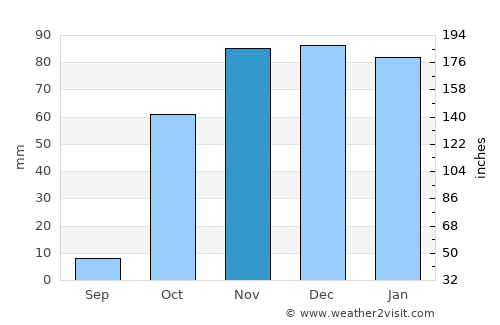 Mezrea average rain in November