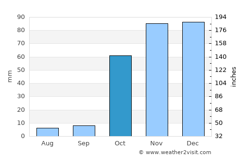 Mezrea average rain in October