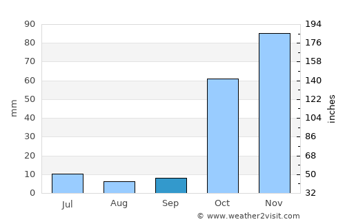 Mezrea average rain in September