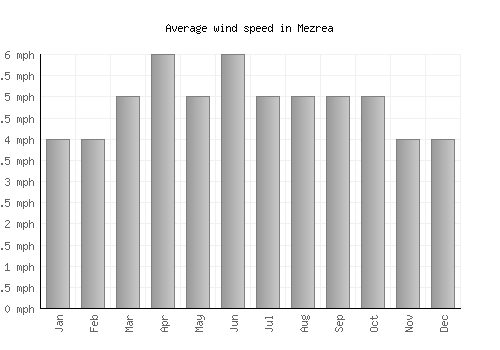 Mezrea average winspeed by month (mph)