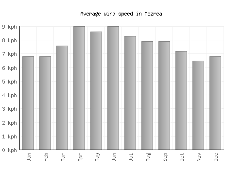 Mezrea average winspeed by month (km/h)