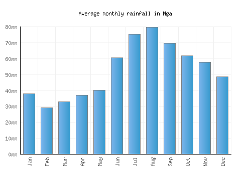 Mga monthly rainfall chart (mm)