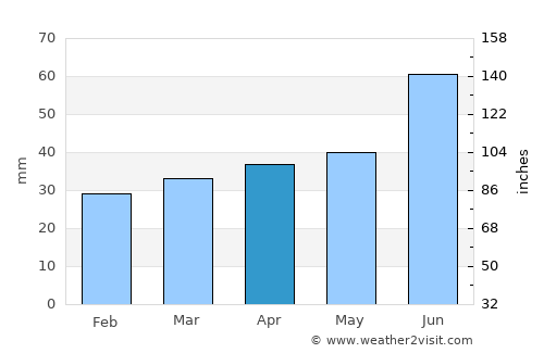 Mga average rain in April