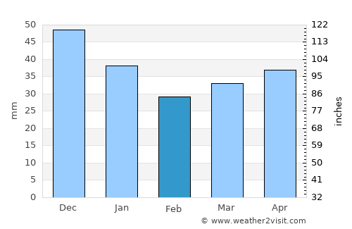 Mga average rain in February