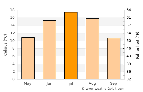 Mga average temperature in July