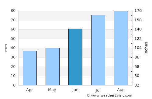 Mga average rain in June