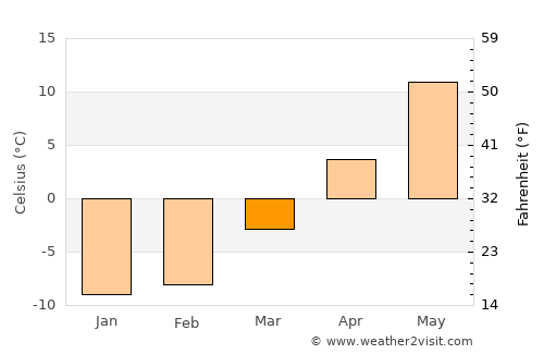 Mga average temperature in March