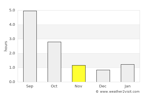 Mga average rain in November