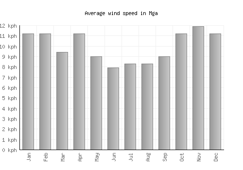 Mga average winspeed by month (km/h)