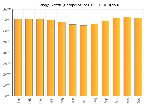Mgandu average temperature chart (Fahrenheit)
