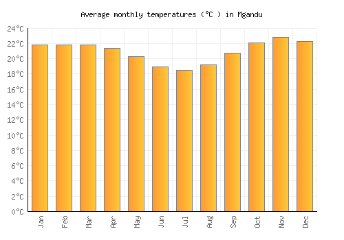Mgandu average temperature chart (Celsius)