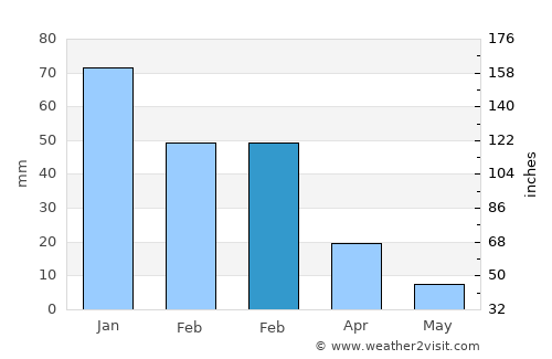 Mġarr average rain in February