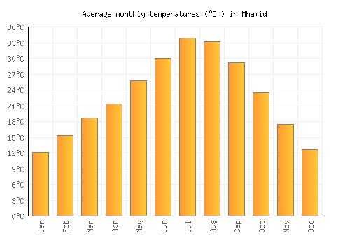 Mhamid average temperature chart (Celsius)