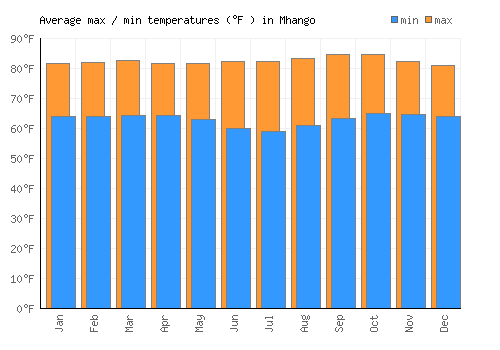 Mhango average minimum / maximum temperatures (Fahrenheit)