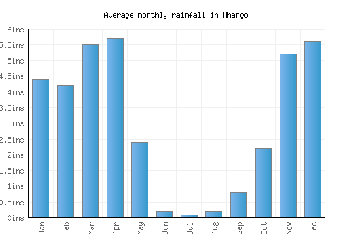 Mhango monthly rainfall chart (inches)