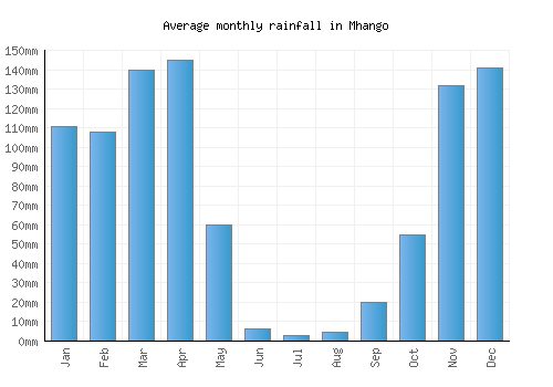 Mhango monthly rainfall chart (mm)